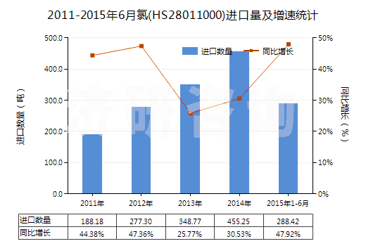 2011-2015年6月氯(HS28011000)進(jìn)口量及增速統(tǒng)計(jì)